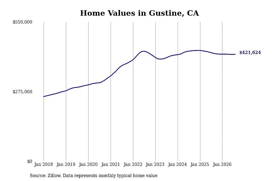 #10. Gustine, CA