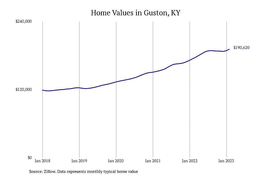 #7. Guston, KY