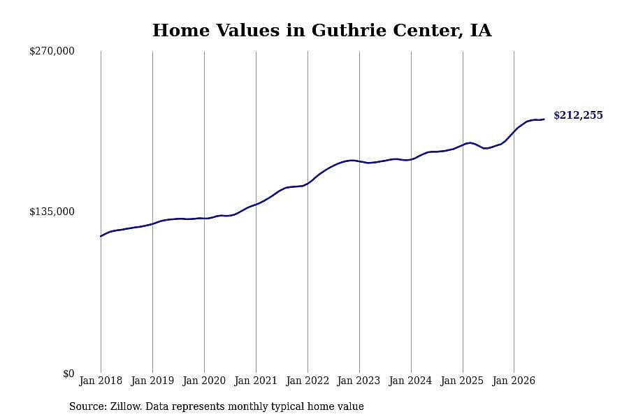 #4. Guthrie Center, IA