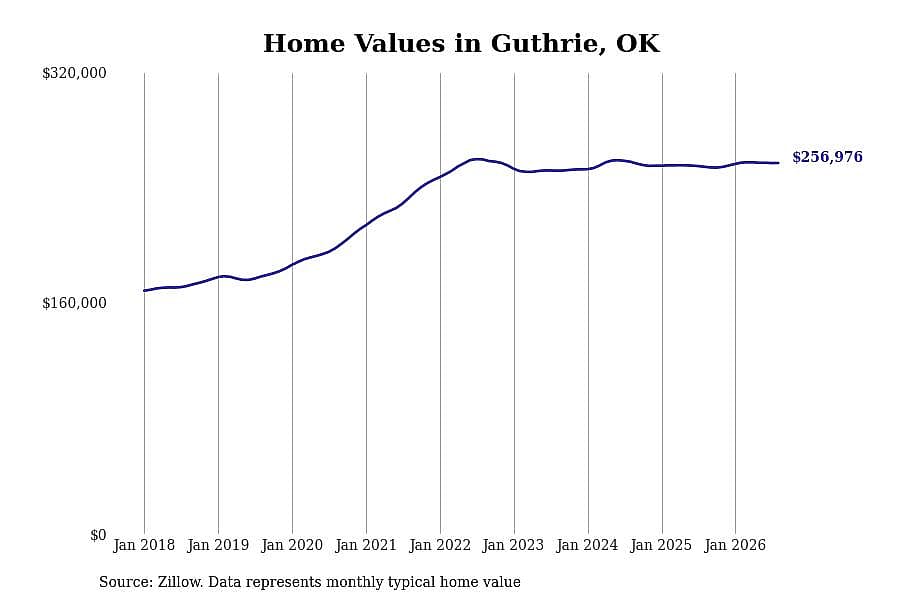 #21. Guthrie, OK
