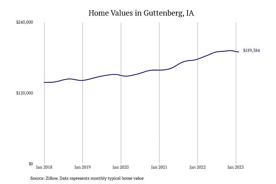 #10. Guttenberg, IA