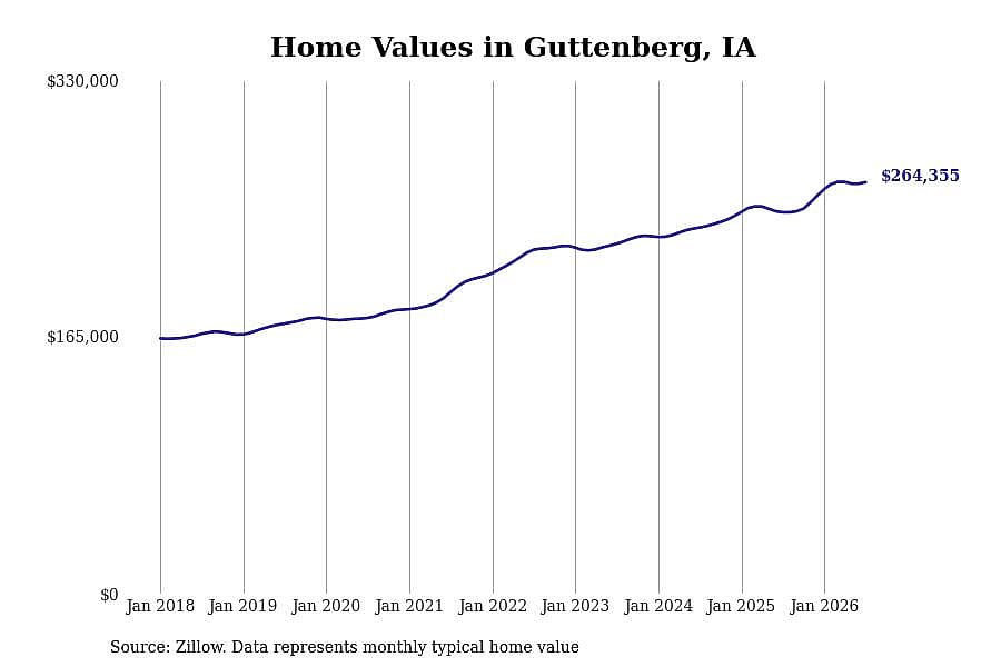 #5. Guttenberg, IA