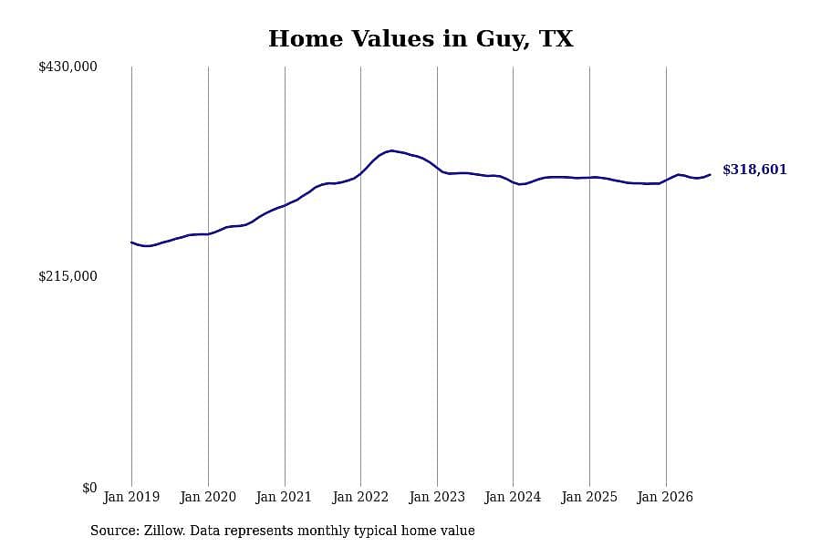#9. Guy, TX