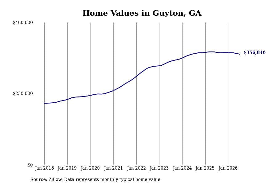 #7. Guyton, GA