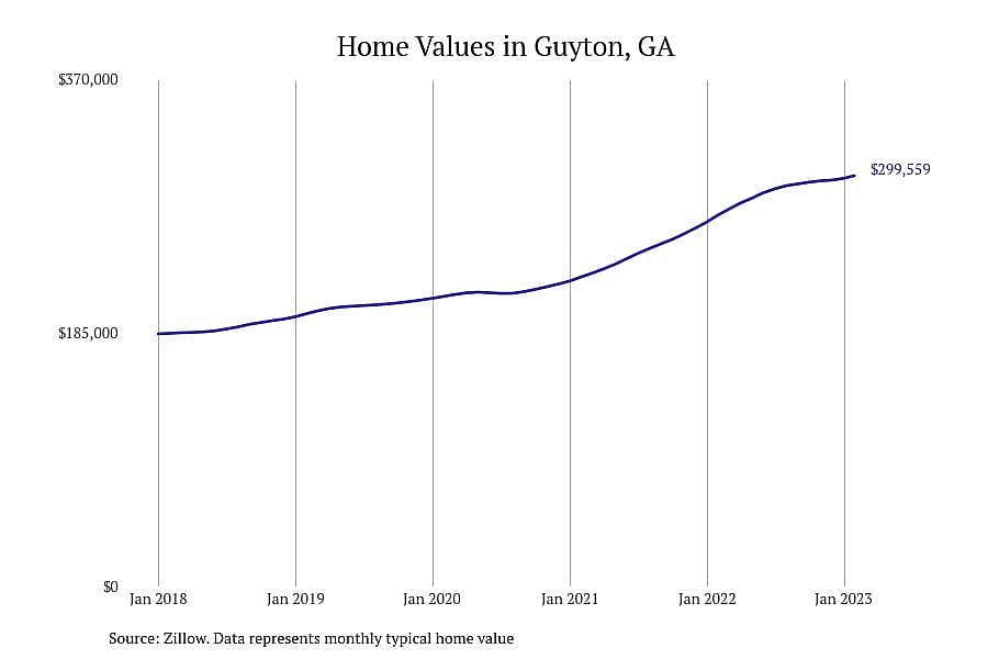 #8. Guyton, GA