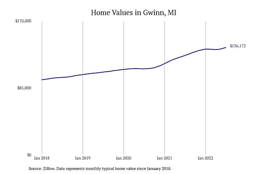 #8. Gwinn, MI