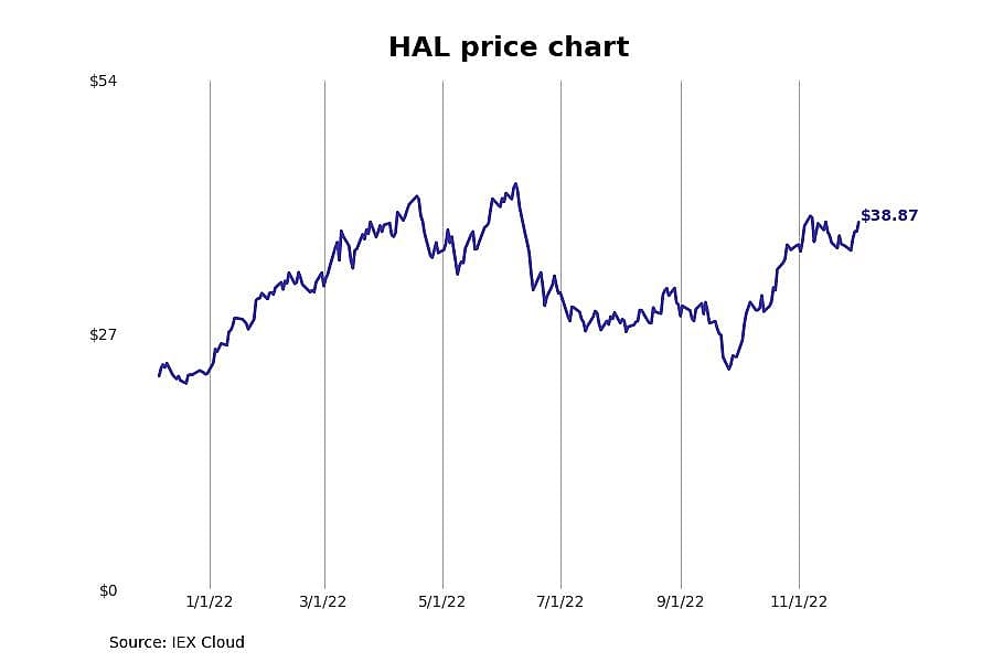 #16. Halliburton (HAL)