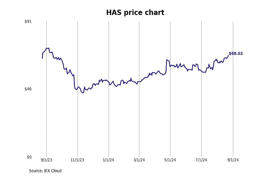 #1. Hasbro (HAS)
