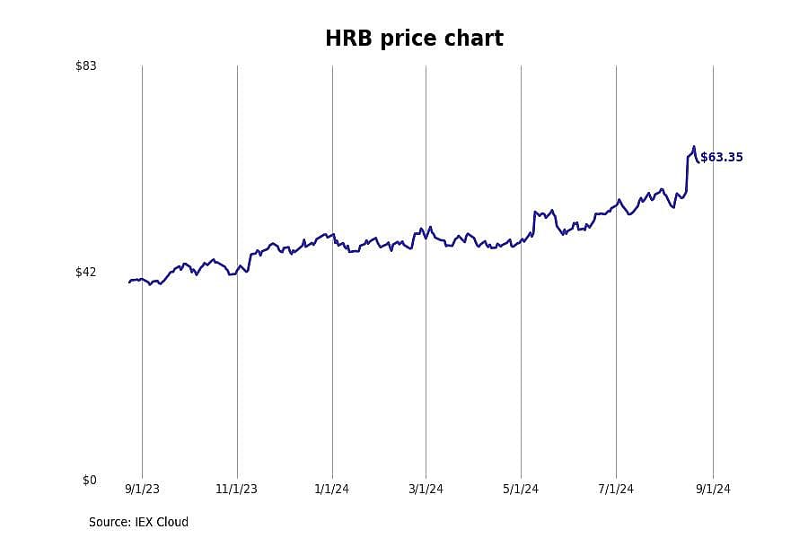 #16. H&R Block (HRB)