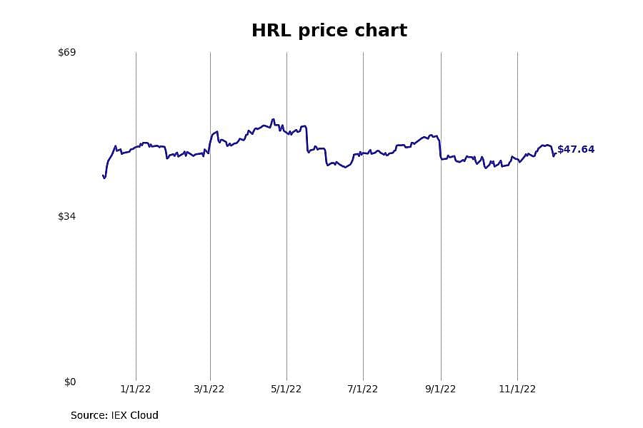 #13. Hormel Foods (HRL)