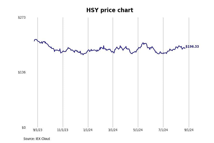 #20. Hershey Company (HSY)