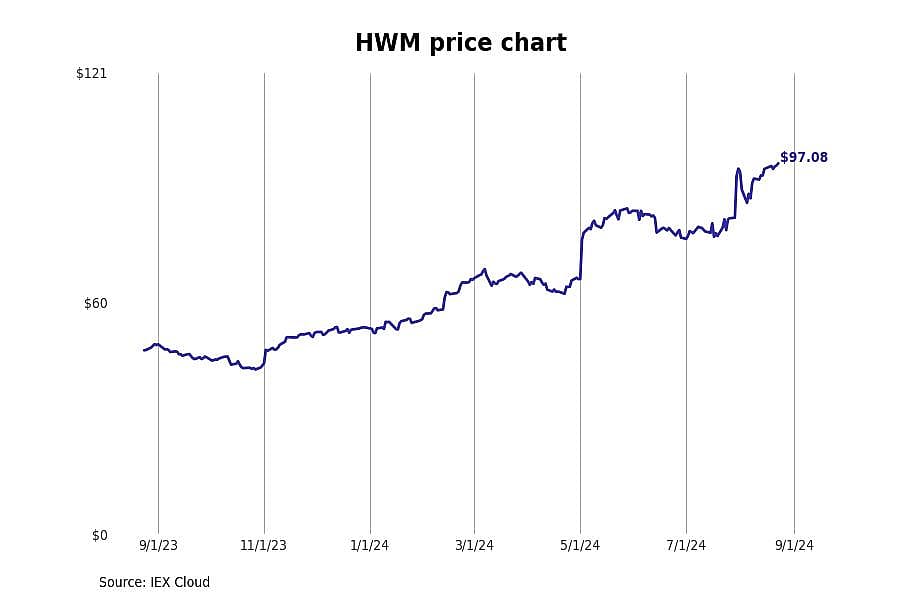 #23. Howmet Aerospace Inc (HWM)