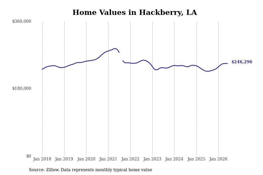 #2. Hackberry, LA