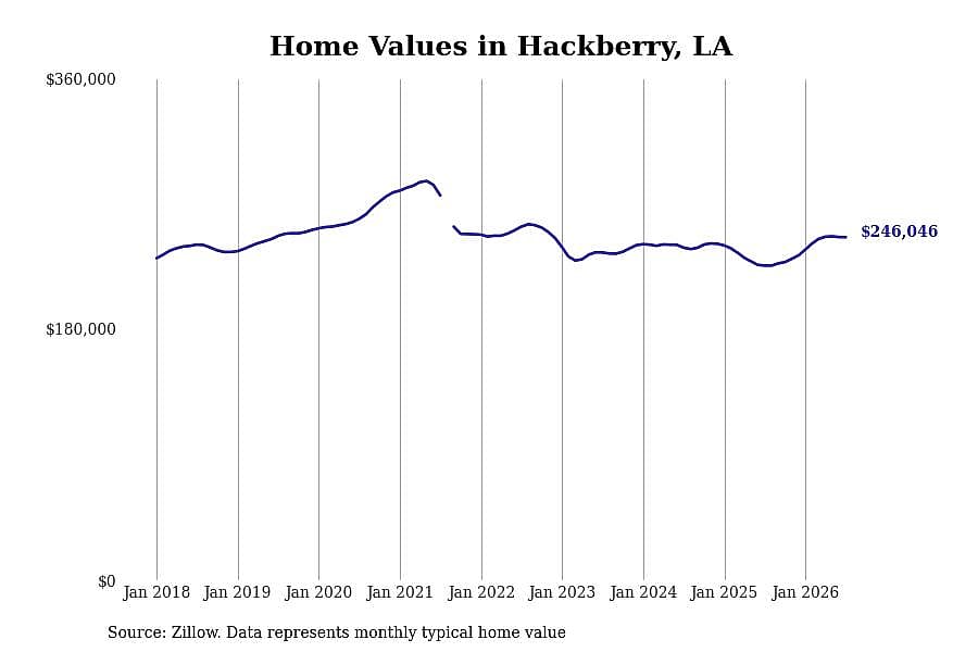 #2. Hackberry, LA