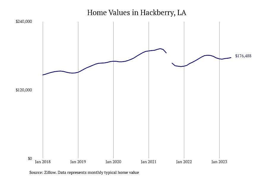 #3. Hackberry, LA