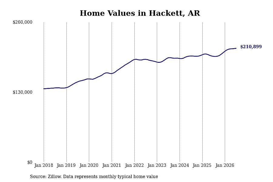 #7. Hackett, AR