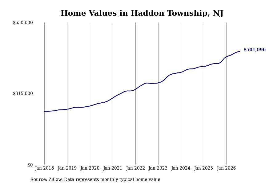 #10. Haddon Township, NJ