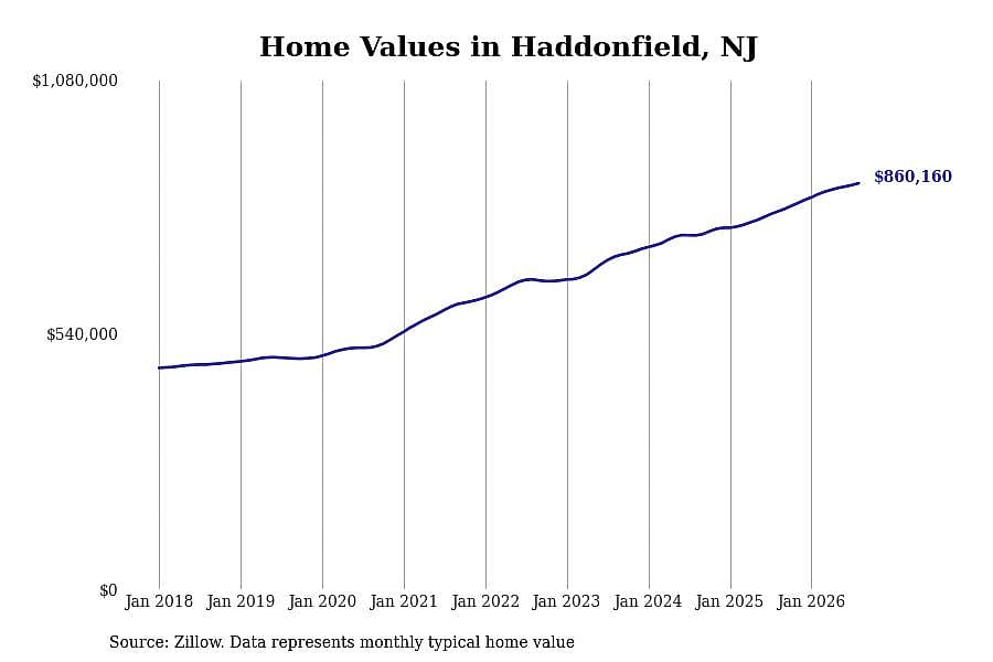 #6. Haddonfield, NJ