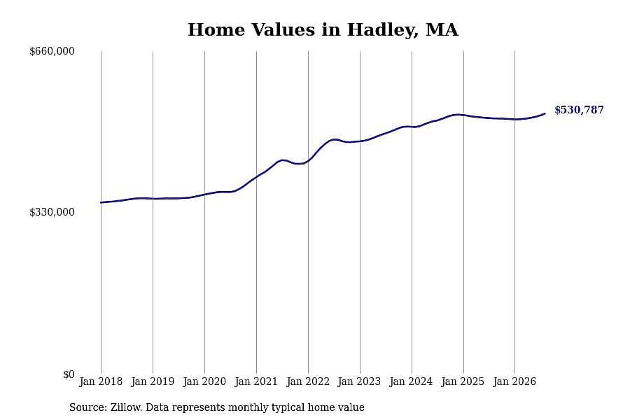 #4. Hadley, MA