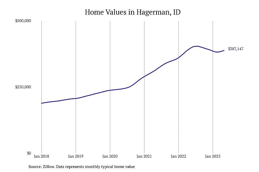 #5. Hagerman, ID