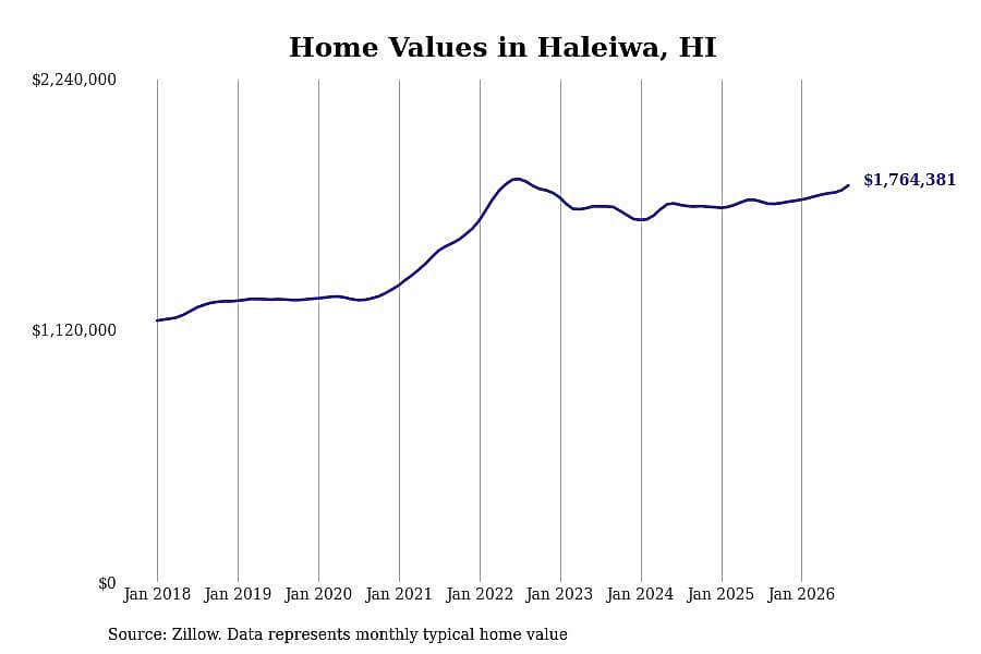 #4. Haleiwa