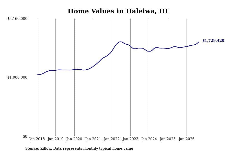 #4. Haleiwa