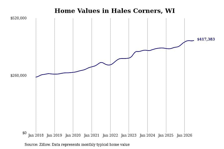 #25. Hales Corners, WI