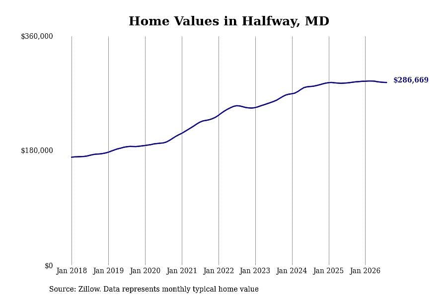 #24. Halfway, MD