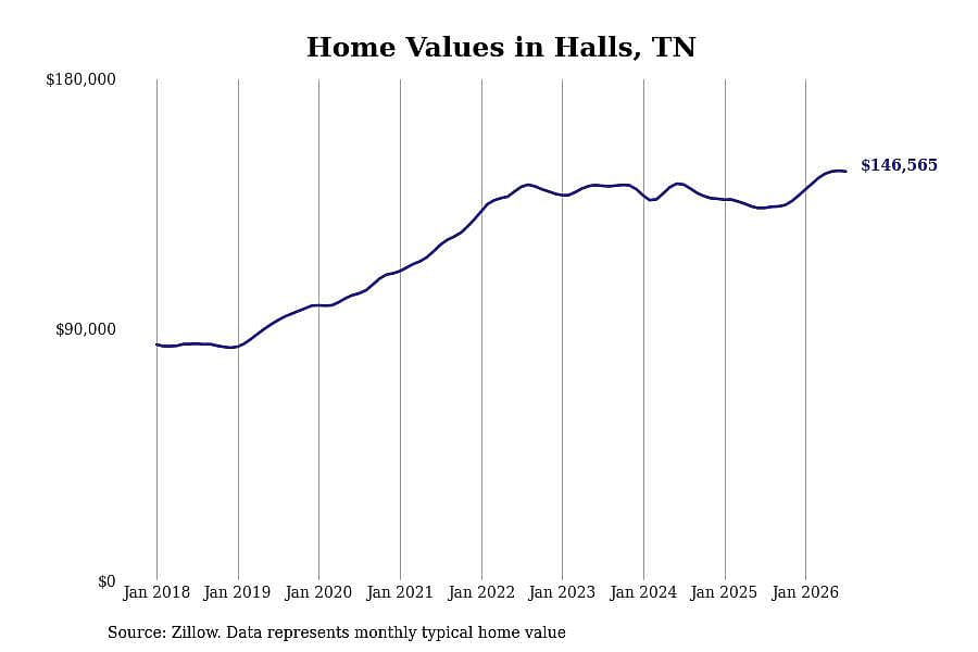 #27. Halls, TN