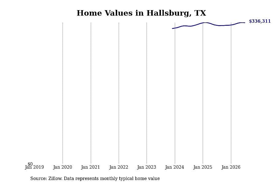 #3. Hallsburg, TX