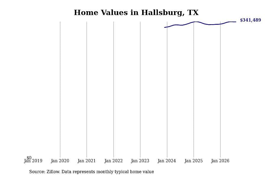 #3. Hallsburg, TX