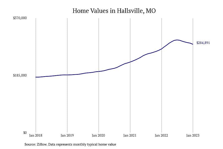 #5. Hallsville, MO