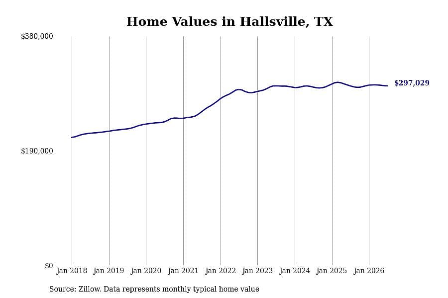 #15. Hallsville, TX