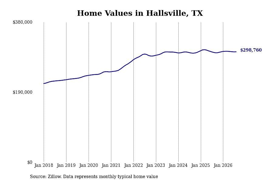#1. Hallsville, TX