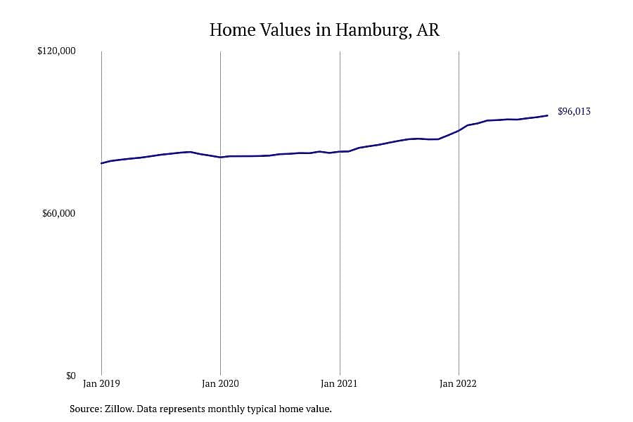 #1. Hamburg, AR
