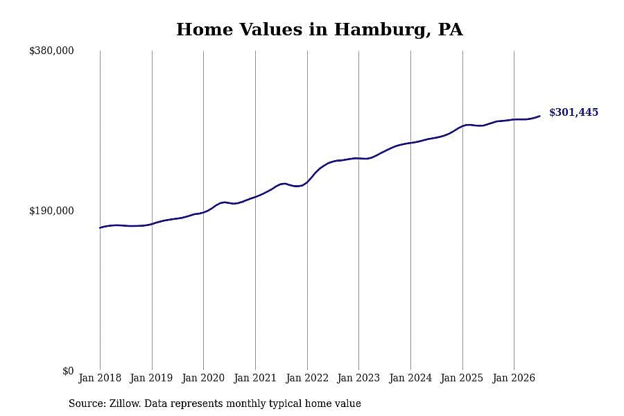 #16. Hamburg, PA