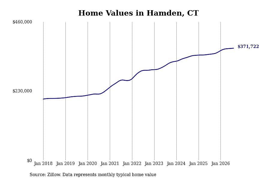 #15. Hamden, CT