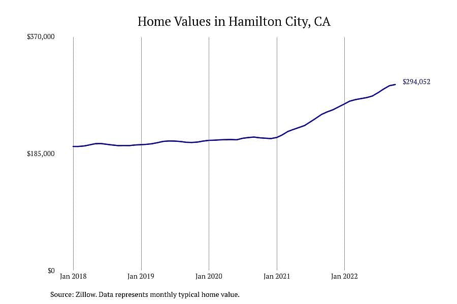 #6. Hamilton City, CA