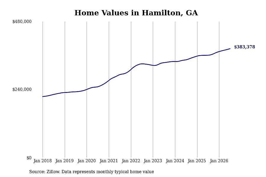 #1. Hamilton, GA