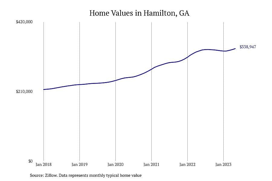 #13. Hamilton, GA