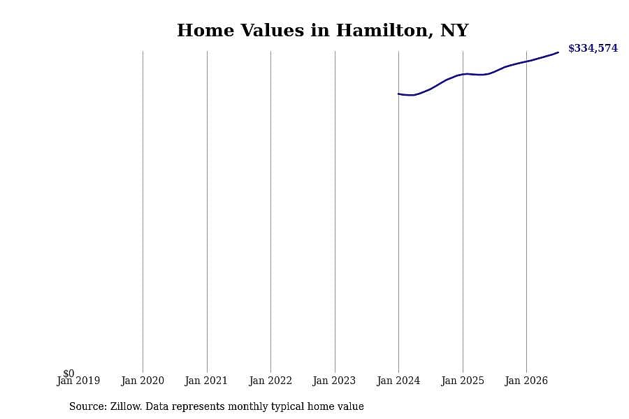 #8. Hamilton, NY