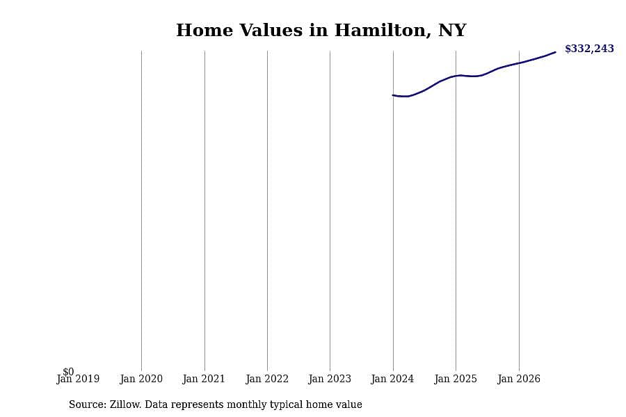 #10. Hamilton, NY