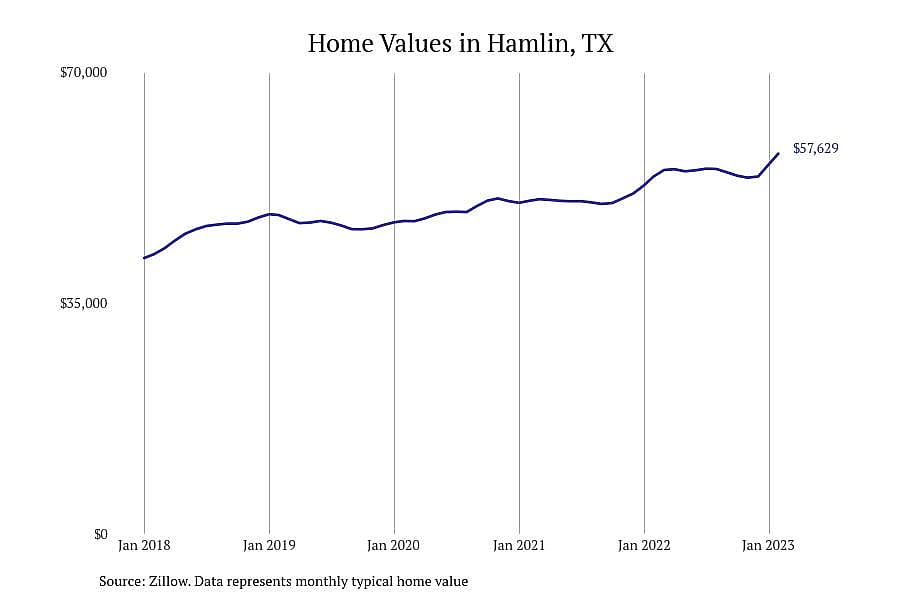 #14. Hamlin, TX
