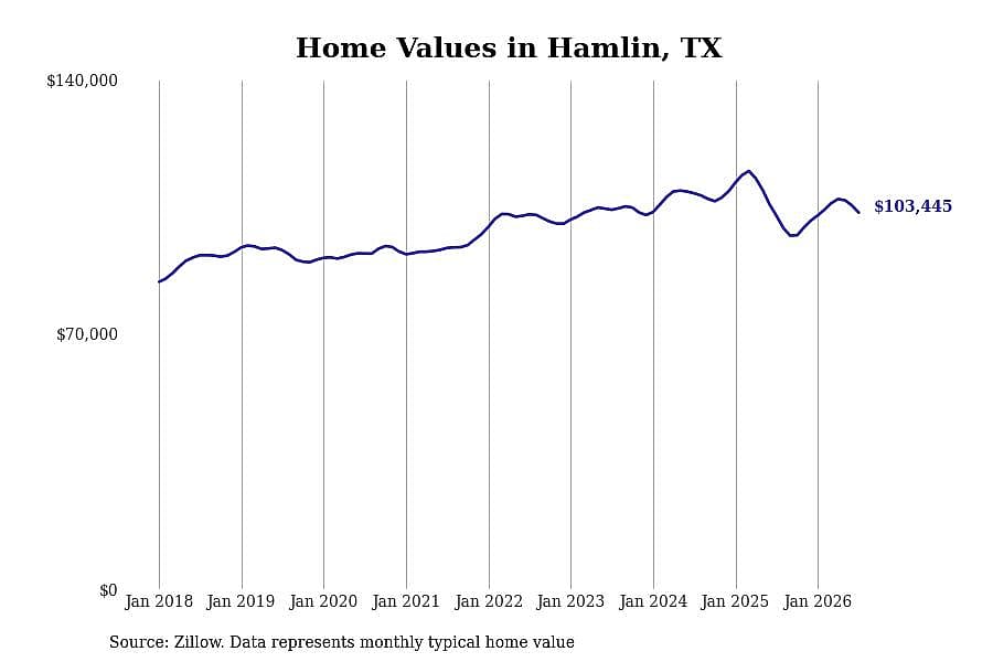 #14. Hamlin, TX