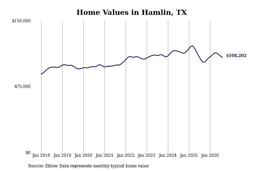 #13. Hamlin, TX
