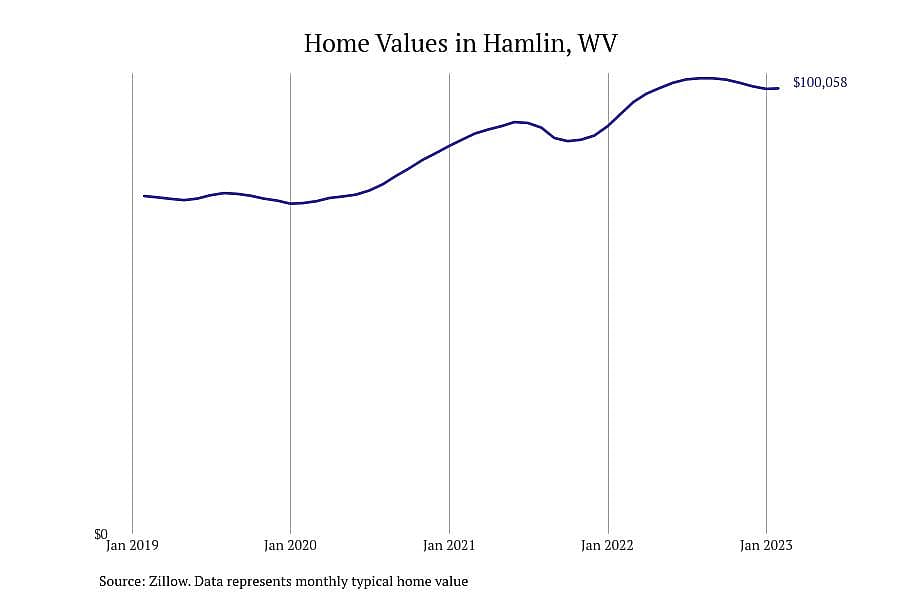 #26. Hamlin, WV
