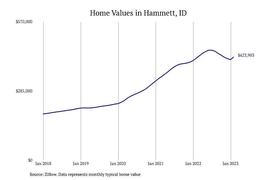 #15. Hammett, ID