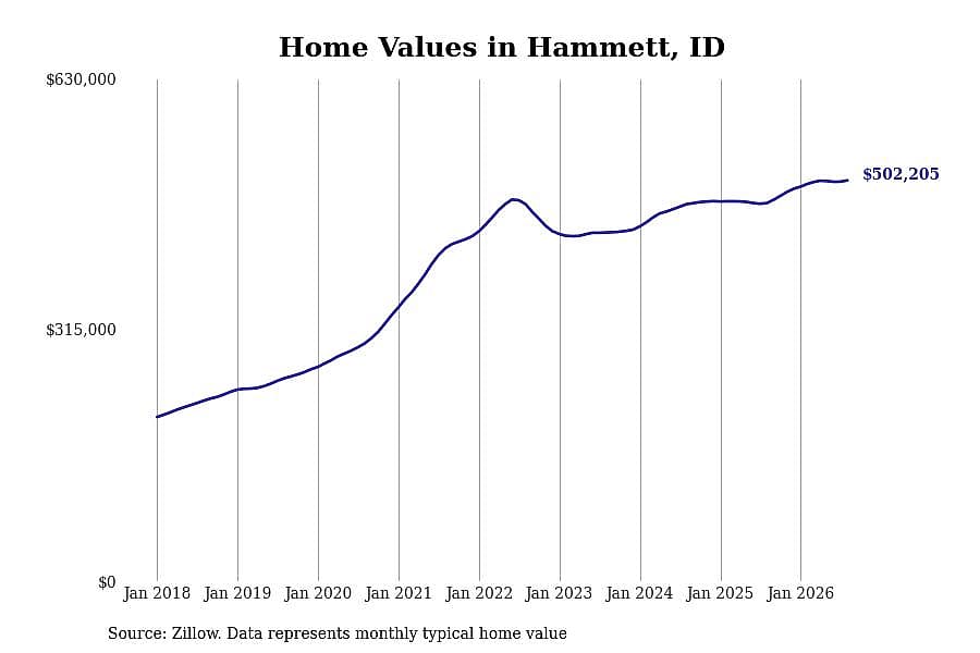 #13. Hammett, ID