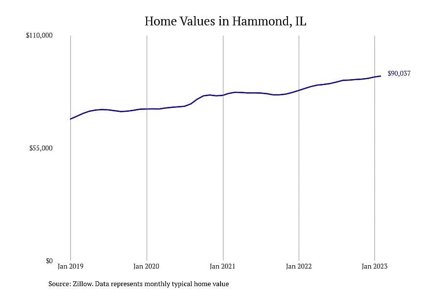 #29. Hammond, IL