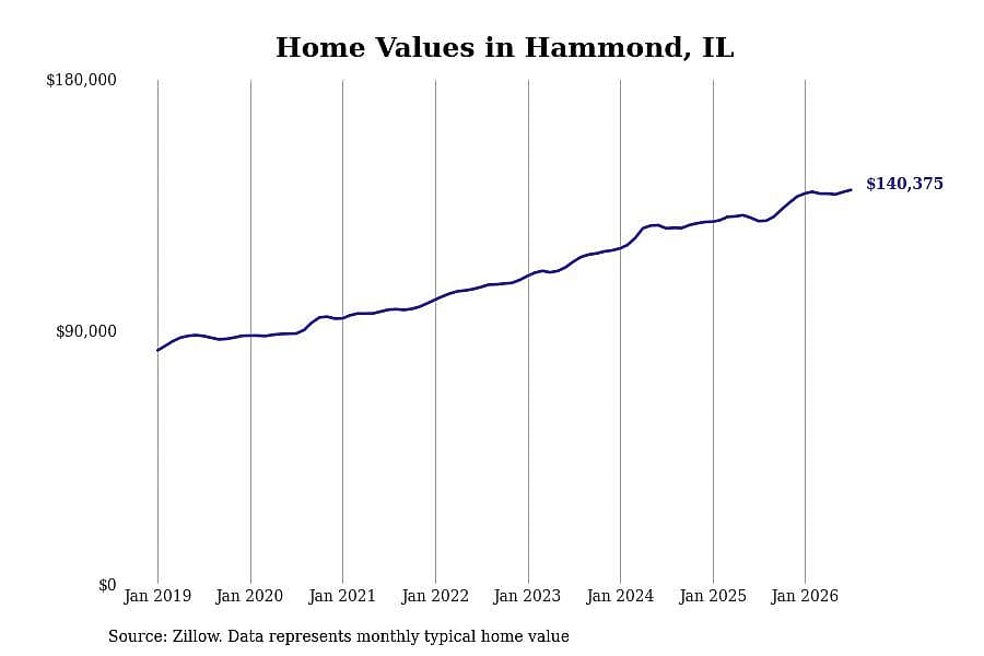 #20. Hammond, IL